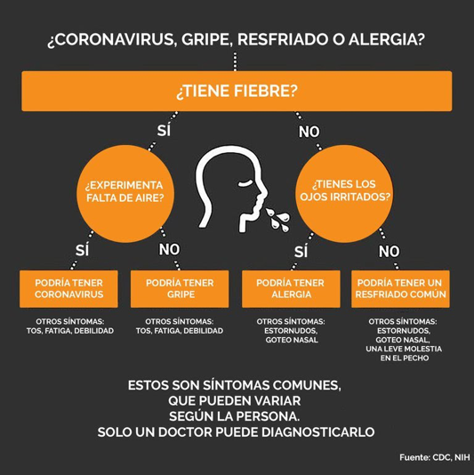 ¿COVID-19, GRIPE, ALERGIAS O RESFRIADO?